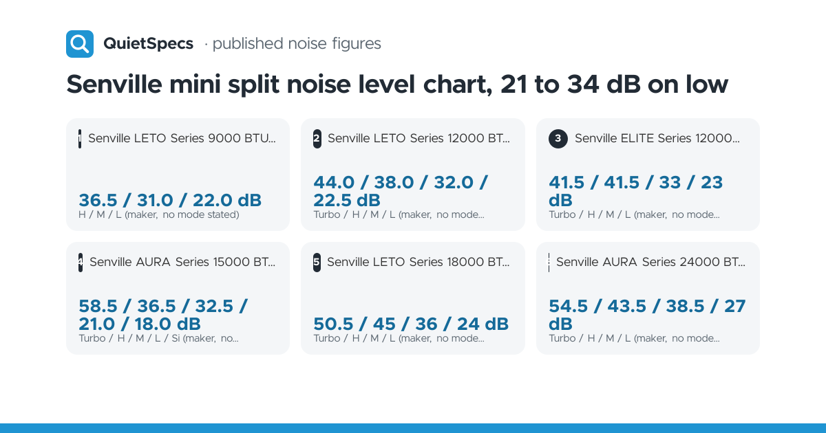 Senville mini split noise level chart, 21 to 34 dB on low · QuietSpecs